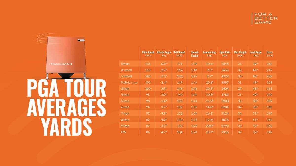 PGA Tour averages are captured across 40+ events and 200+ players